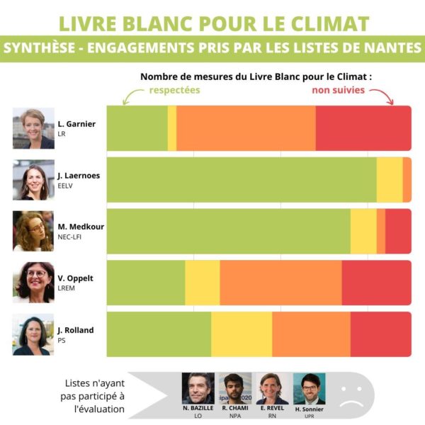 evaluation candidatures par mesure du Livre Blanc
