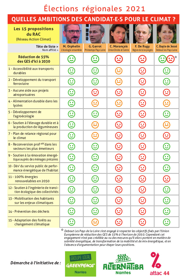 Comparatif des programmes climat aux régionales 2021 en Pays de la Loire